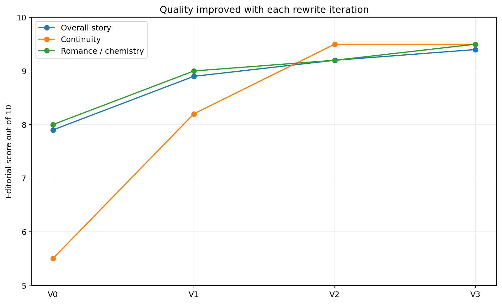 Editorial quality scores rising from version zero to version three