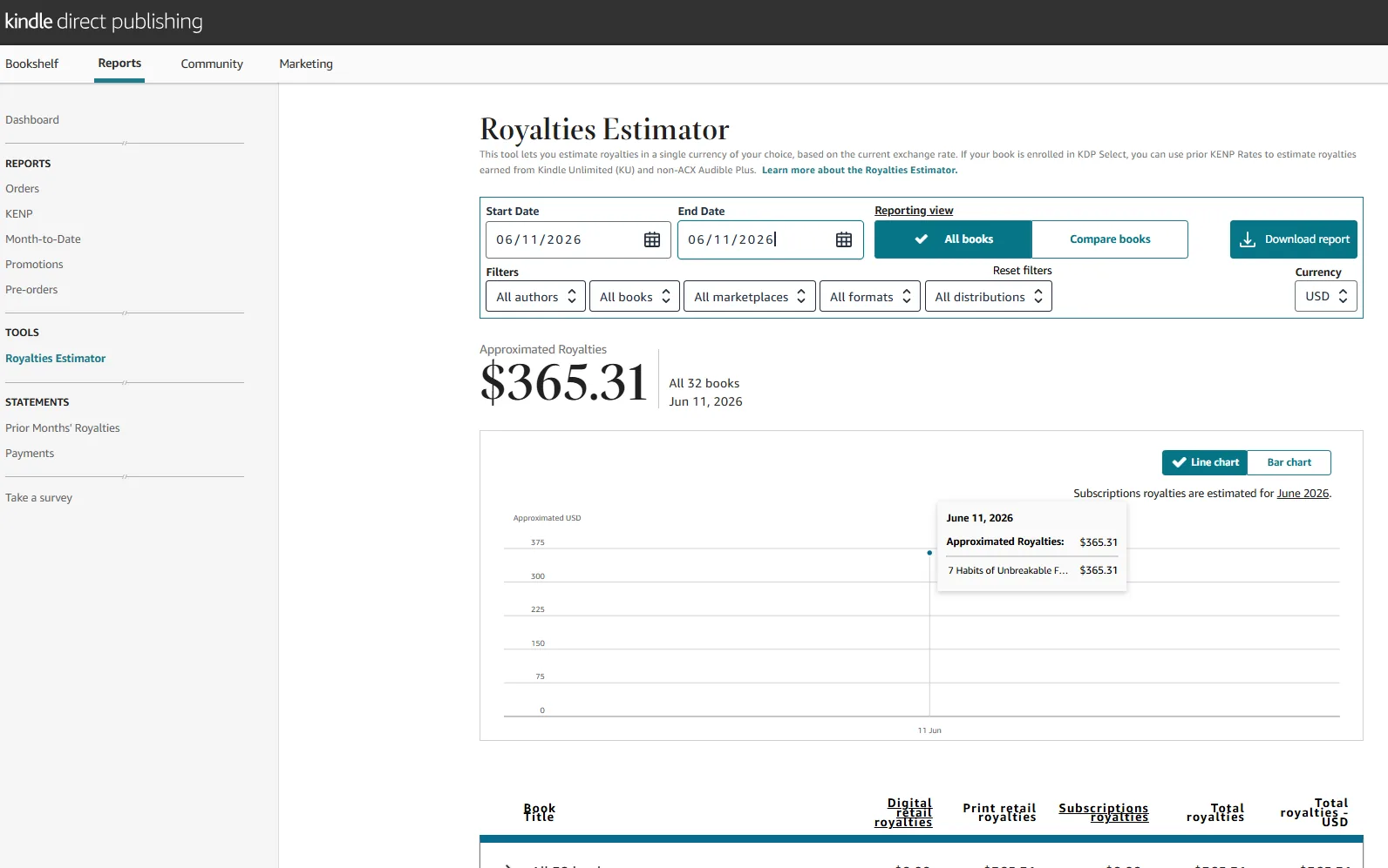 Anonymized Amazon KDP royalties dashboard showing 365 dollars and 31 cents in estimated royalties in one day